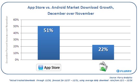 Flurry AppStore vs Android Mkt