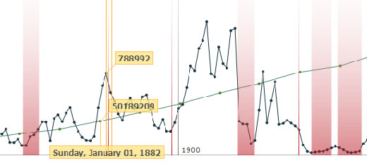 Timeplot