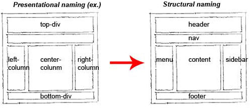css best practice