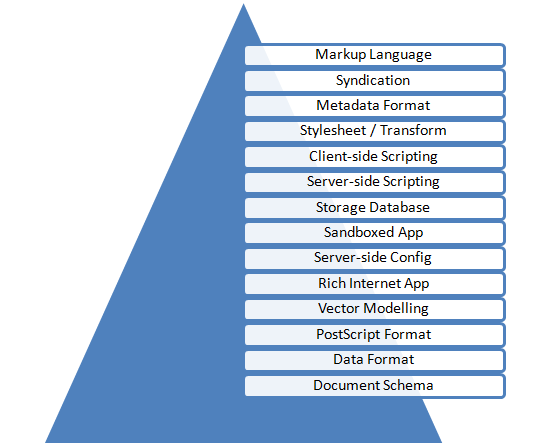 There are 15 language layers which comprise the full spectrum of web development.