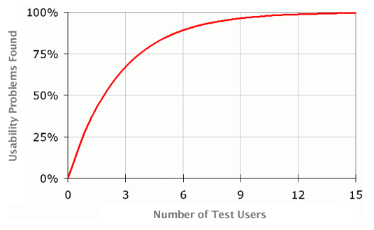 Number of users vs Usability problems found