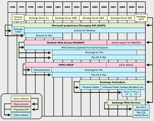 Exchange APIs