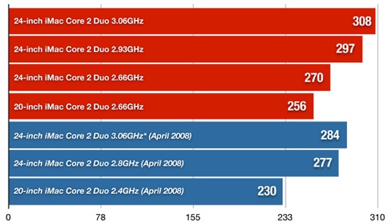 New iMacs Speedmark scores