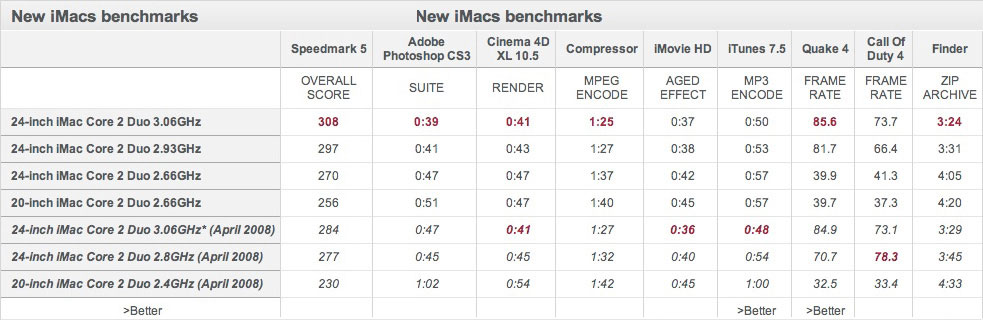 New iMacs benchmarks