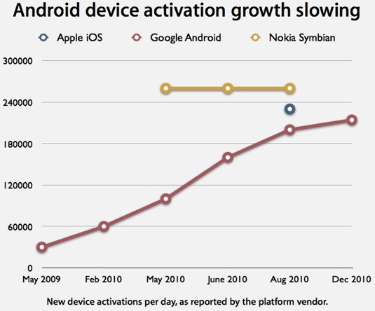Android activations slowing