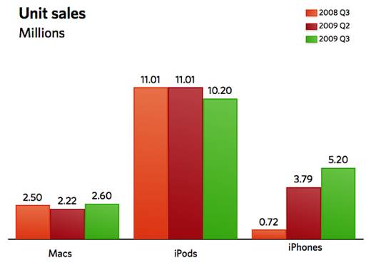 Strong Mac sales, iPhone 3GS launch boost Apple 3Q earnings