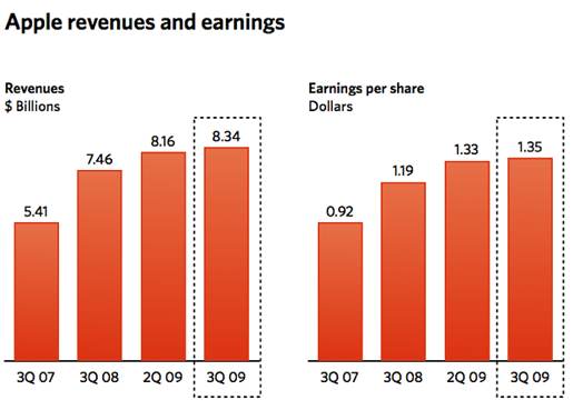 Strong Mac sales, iPhone 3GS launch boost Apple 3Q earnings
