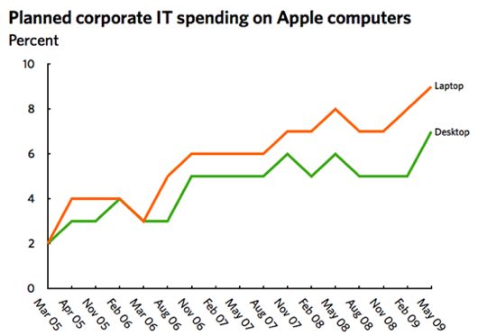 corporate it spending on apple computers