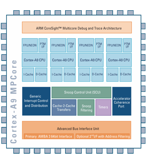 ARM Cortex-A9 diagram