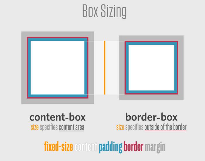 How Box Sizing Works