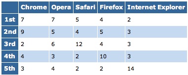 Top Five Browsers Tested And Ranked