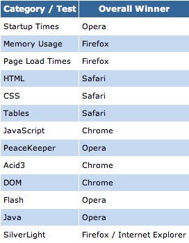 Top Five Browsers Tested And Ranked
