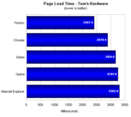 Top Five Browsers Tested And Ranked