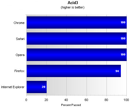 Top Five Browsers Tested And Ranked