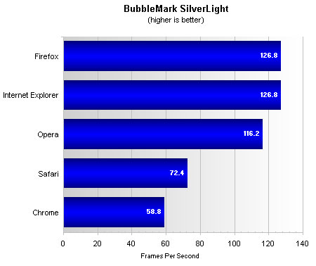 Top Five Browsers Tested And Ranked