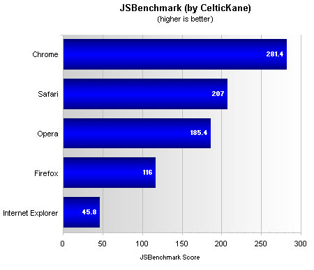 Top Five Browsers Tested And Ranked