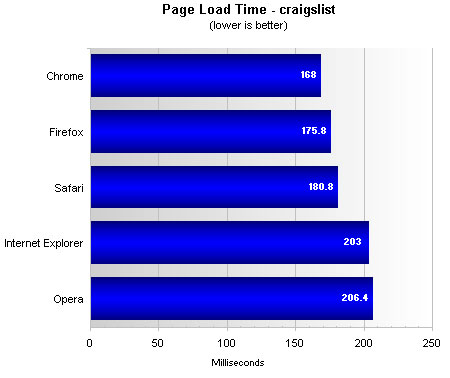 Top Five Browsers Tested And Ranked