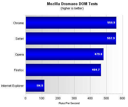 Top Five Browsers Tested And Ranked