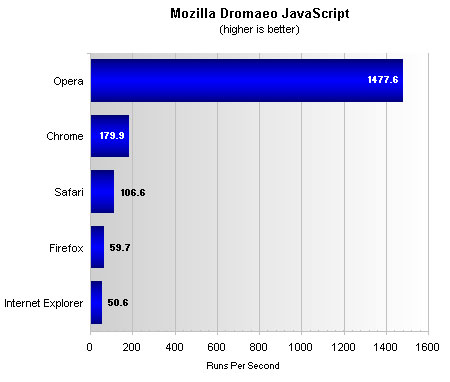 Top Five Browsers Tested And Ranked