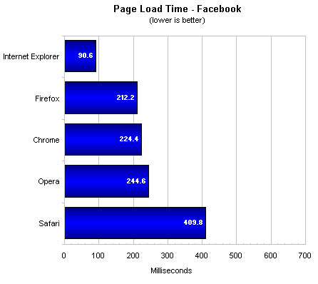 Top Five Browsers Tested And Ranked