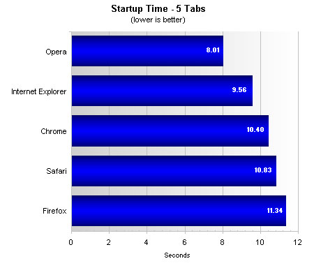 Top Five Browsers Tested And Ranked