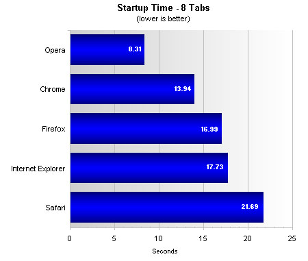 Top Five Browsers Tested And Ranked