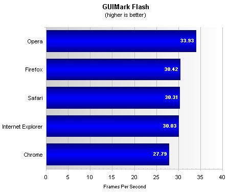 Top Five Browsers Tested And Ranked