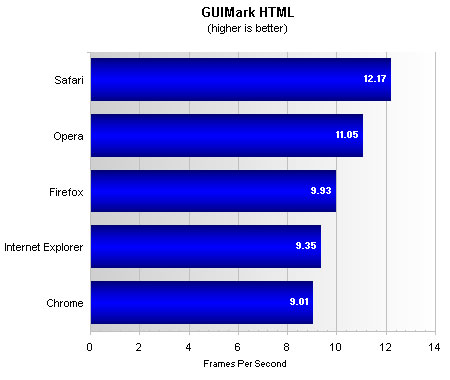 Top Five Browsers Tested And Ranked