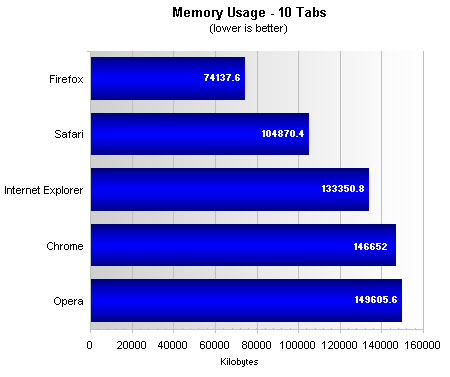 Top Five Browsers Tested And Ranked