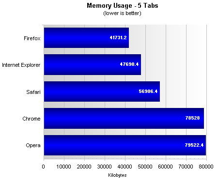 Top Five Browsers Tested And Ranked