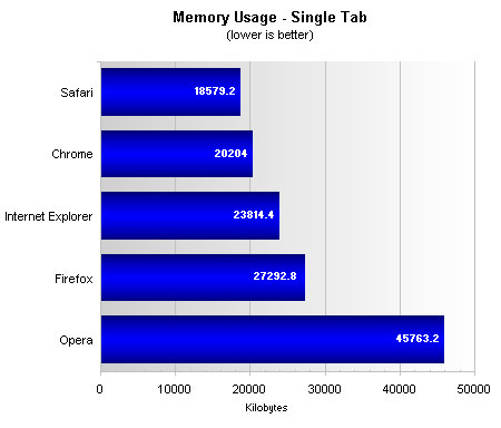 Top Five Browsers Tested And Ranked