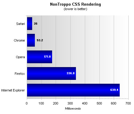 Top Five Browsers Tested And Ranked