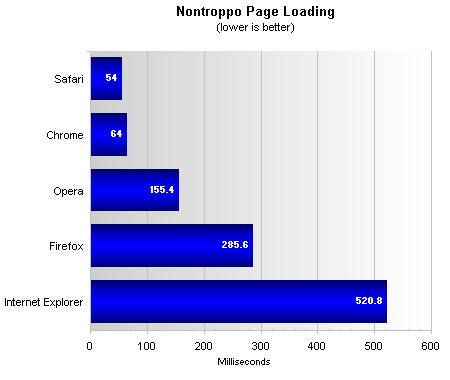 Top Five Browsers Tested And Ranked