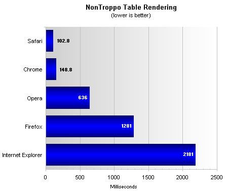 Top Five Browsers Tested And Ranked