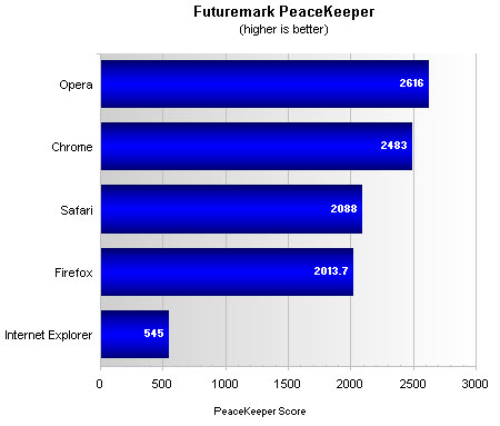 Top Five Browsers Tested And Ranked