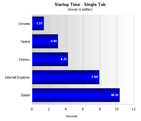 Top Five Browsers Tested And Ranked