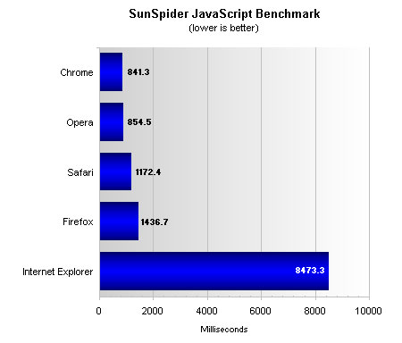 Top Five Browsers Tested And Ranked