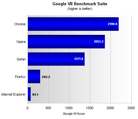 Top Five Browsers Tested And Ranked