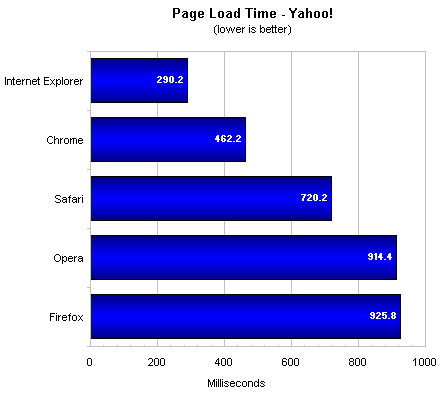 Top Five Browsers Tested And Ranked