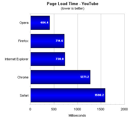 Top Five Browsers Tested And Ranked