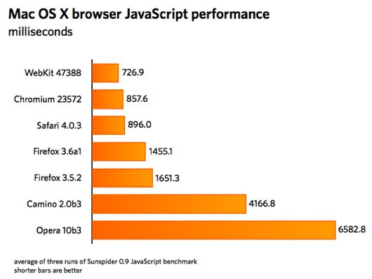 SunSpider benchmarks for Mac OS X brwosers