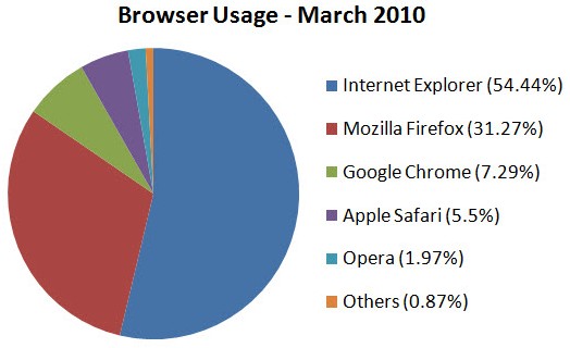 Browser market shares. Source: Net-Applications.