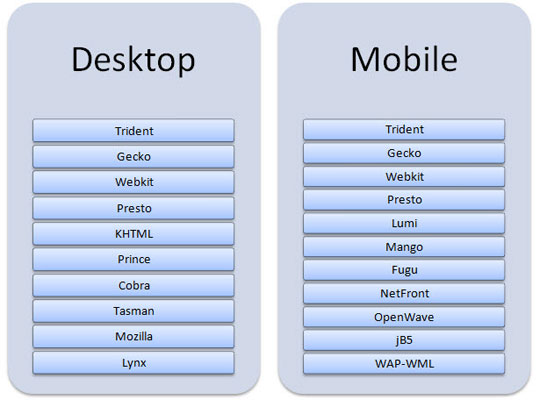 The rendering engines commonly found on platform devices.