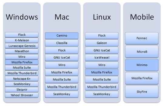 Browsers that use the Gecko rendering engine.