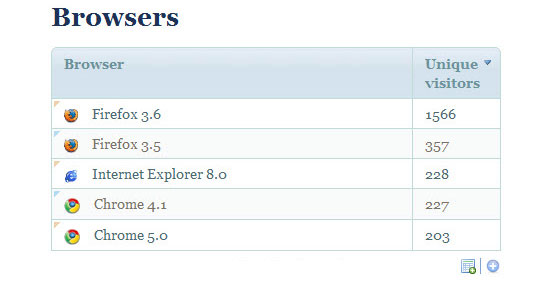 The Piwik browser statistics dashboard.