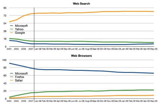 search vs browser business
