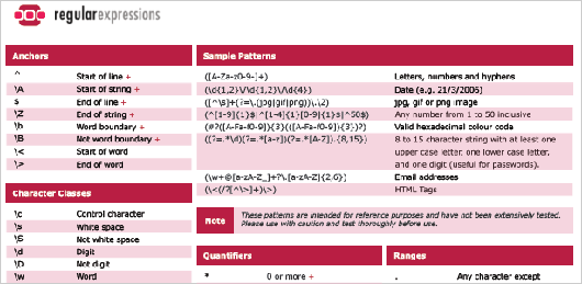 Regular Expressions Cheat Sheet