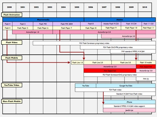 Adobe Flash timeline
