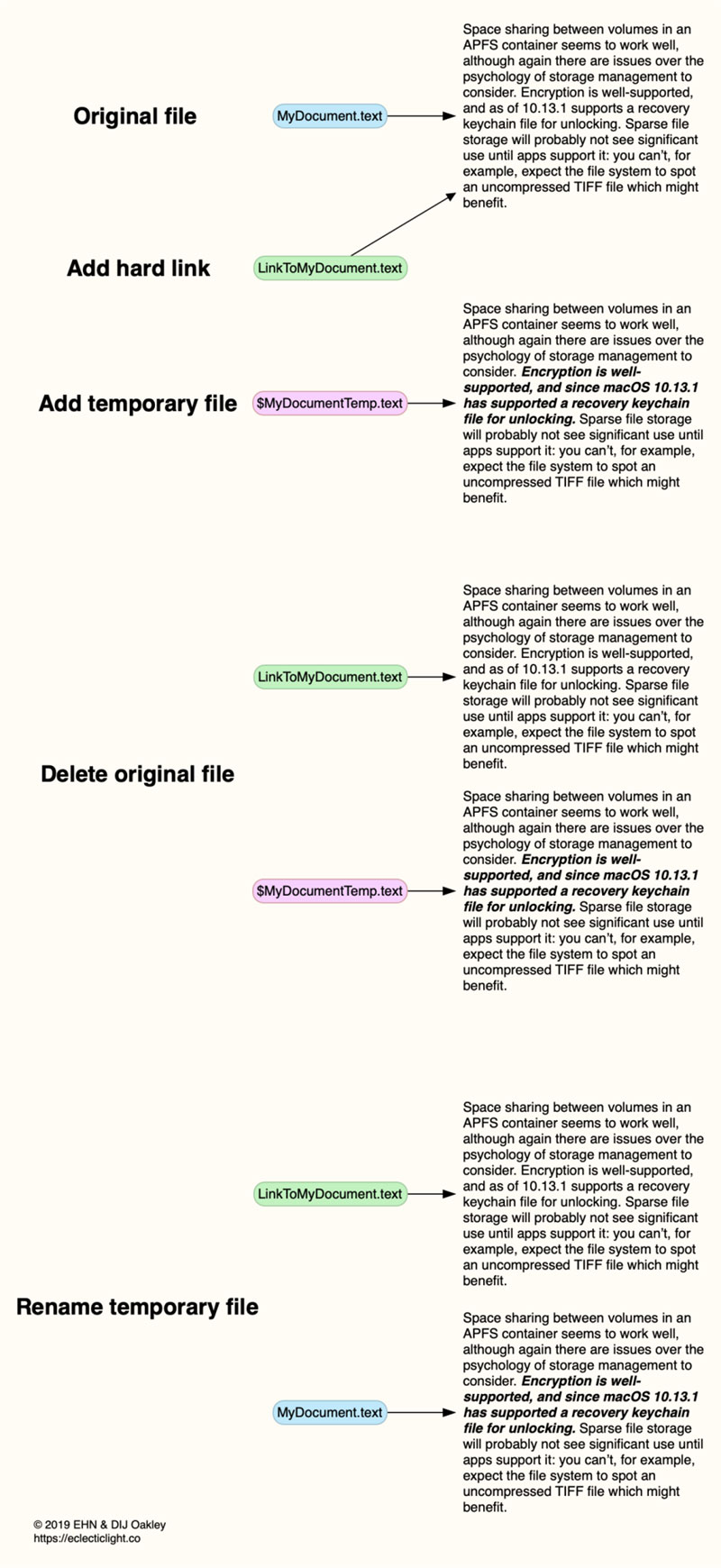Aliases, hard links, symlinks, and copies in Mojave’s APFS