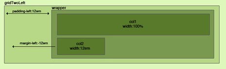 CSS techniques